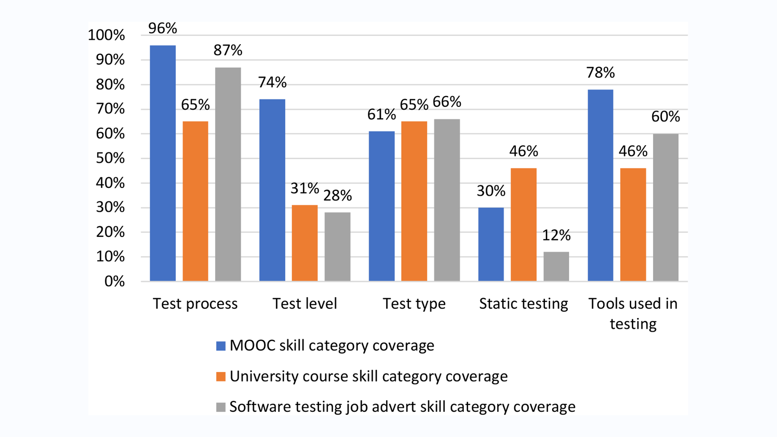 MOOCs, university curricula, and industry expectations connected around software testing education